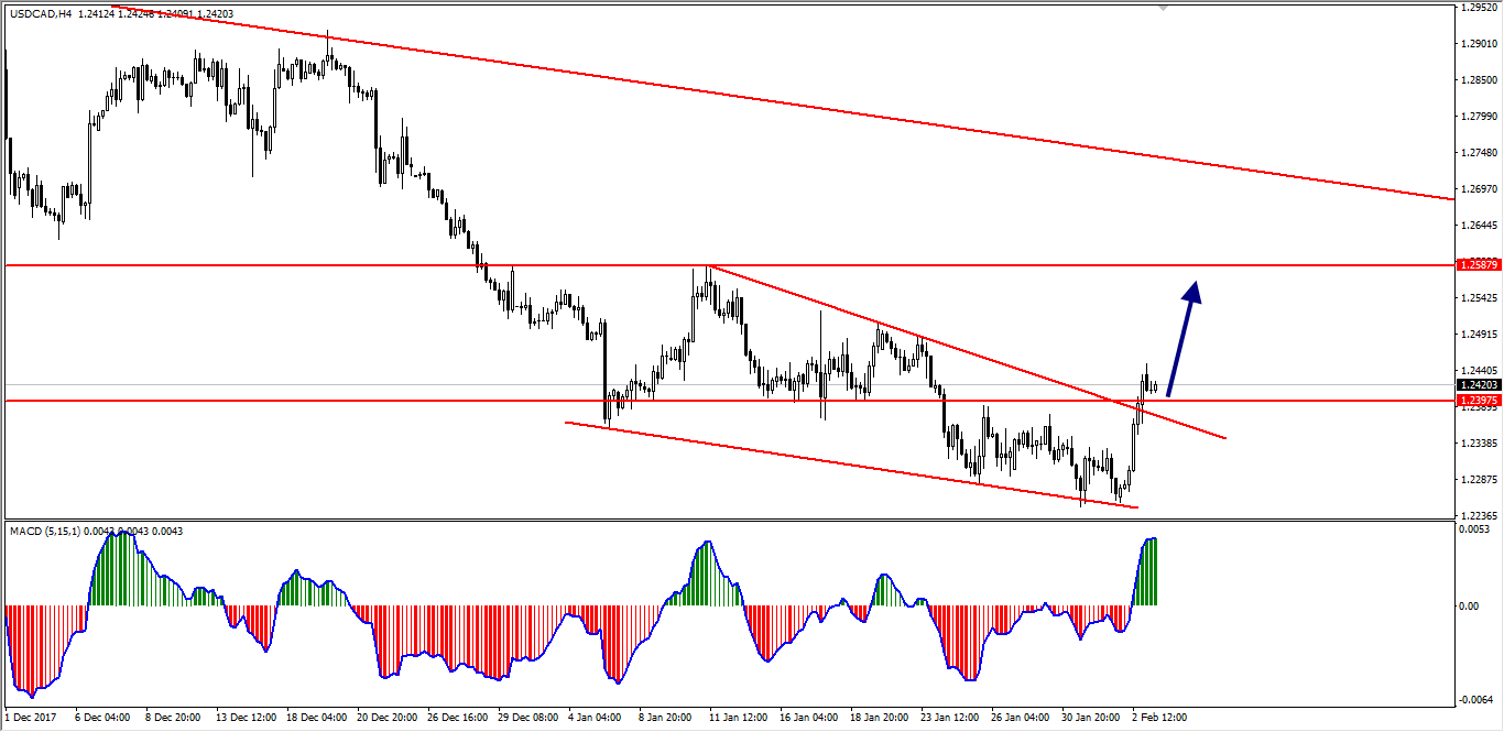 USD/CAD