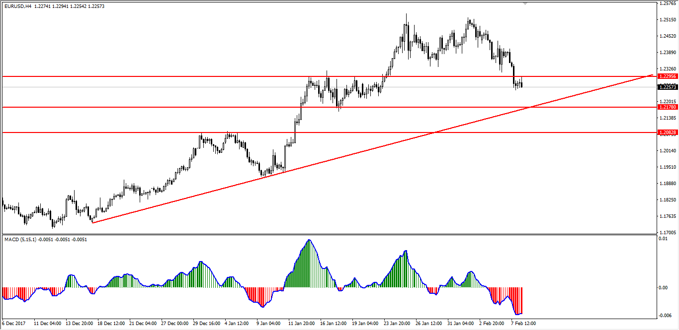 EUR/USD