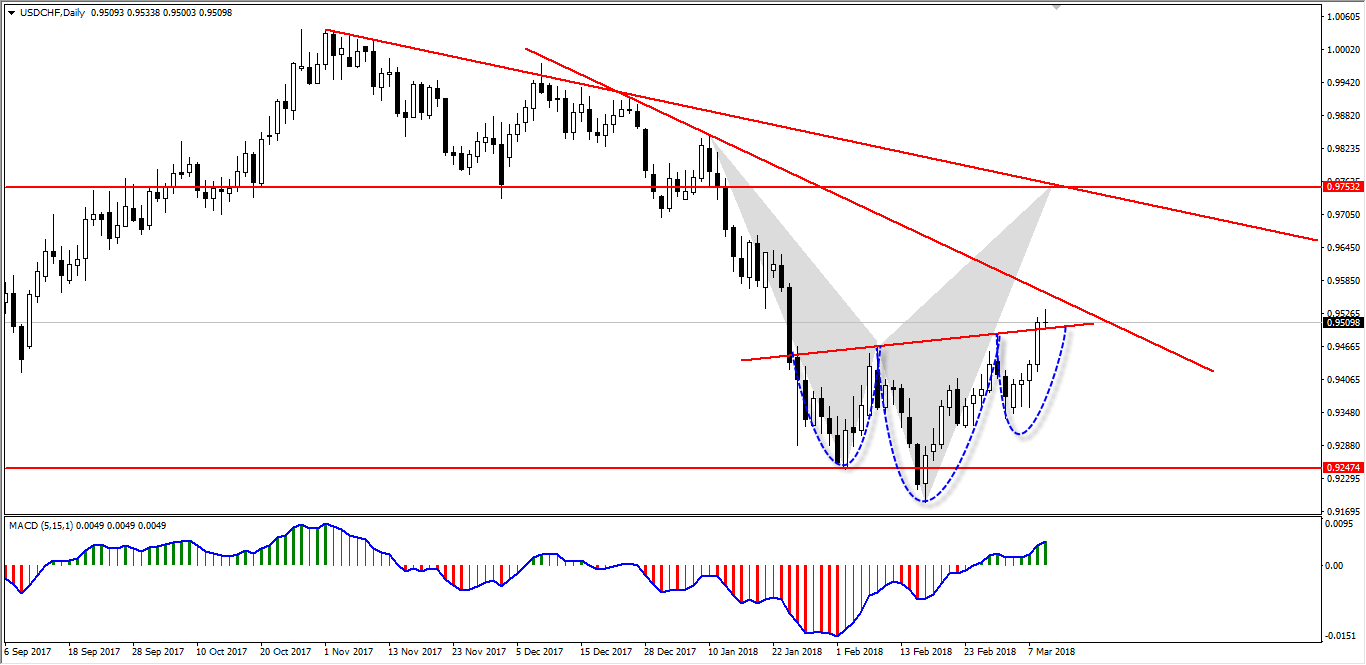 USD CHF