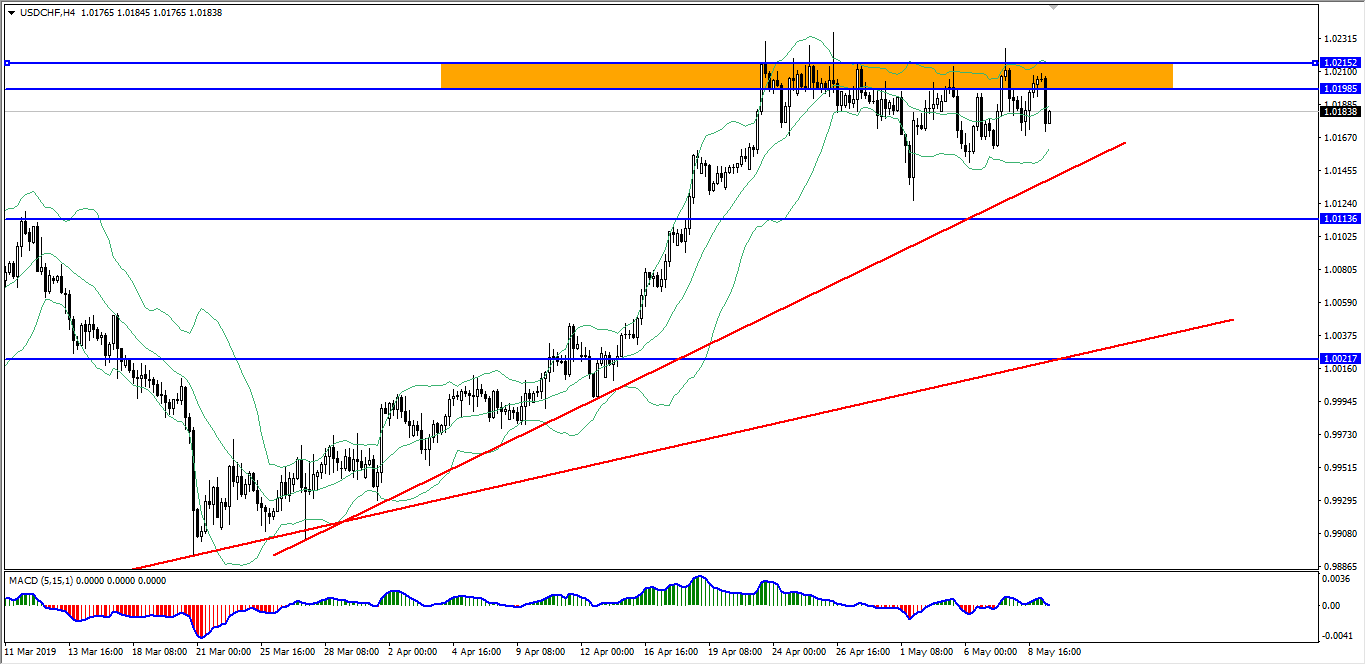 USD CHF