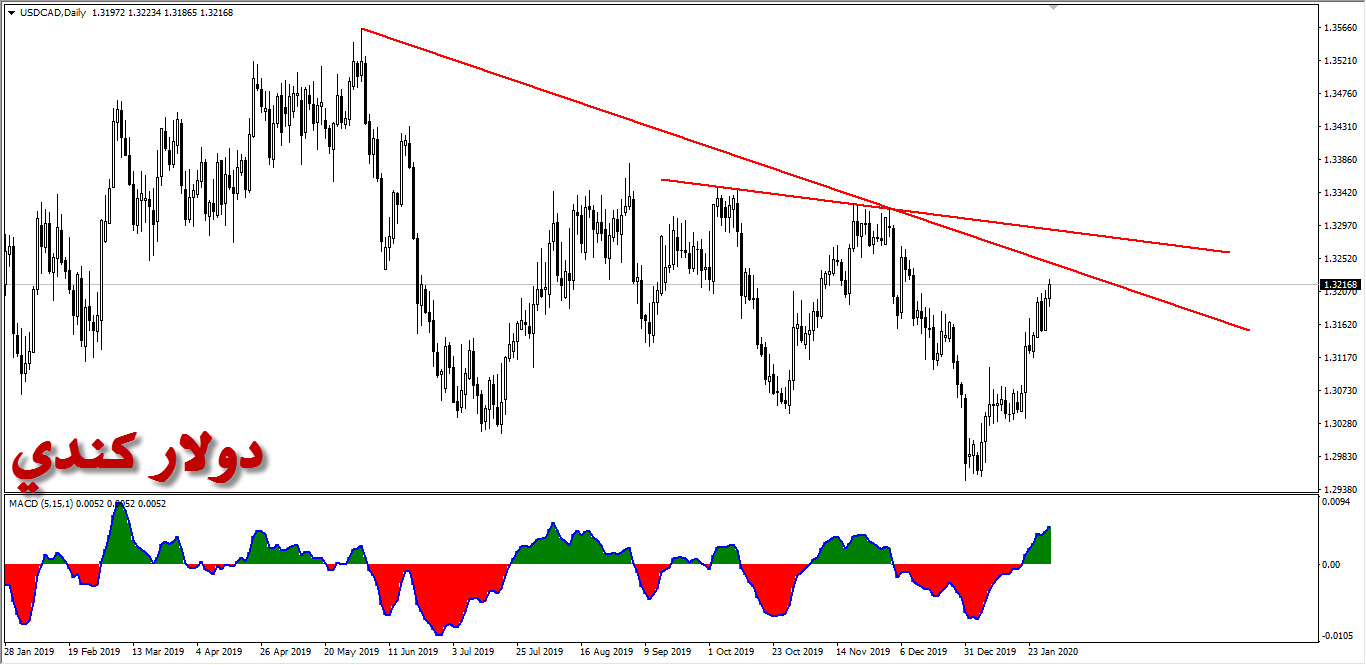 الدولار كندي