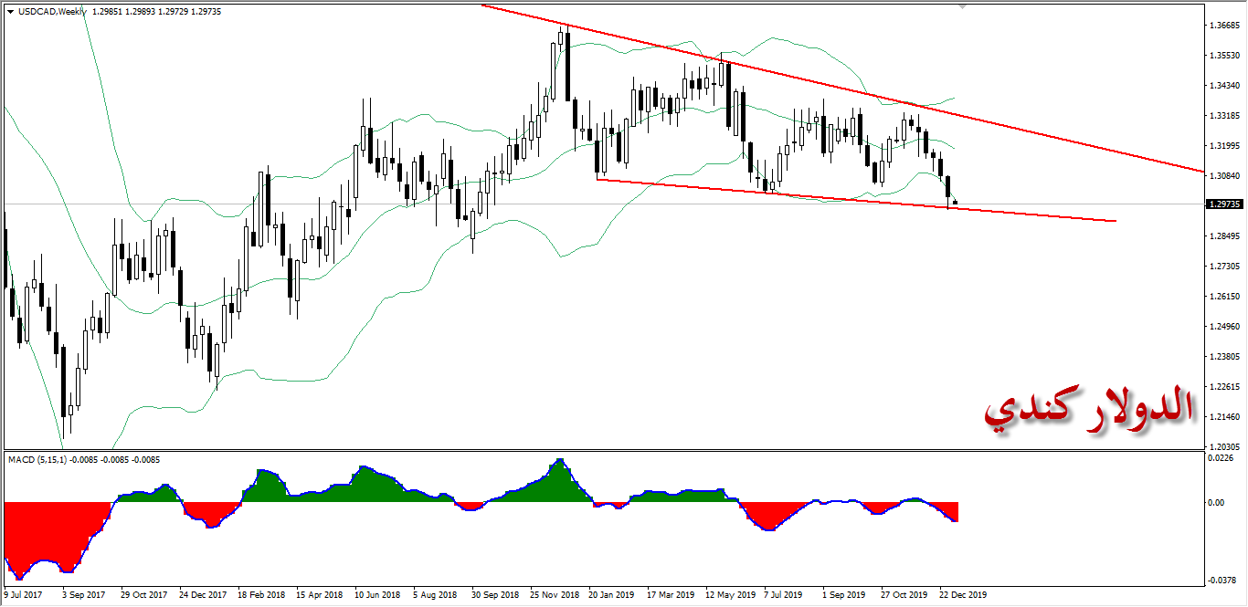 الدولار كندي