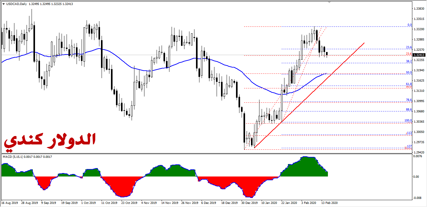 الدولار كندي