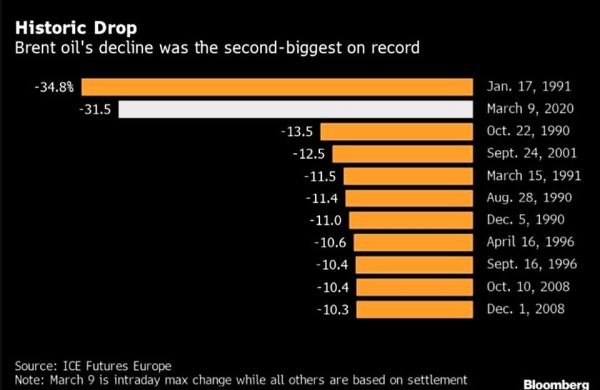 النفط يسجل ثانى أكبر انخفاض يومى تاريخيا