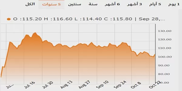 تخصيص أسهم جمجوم
