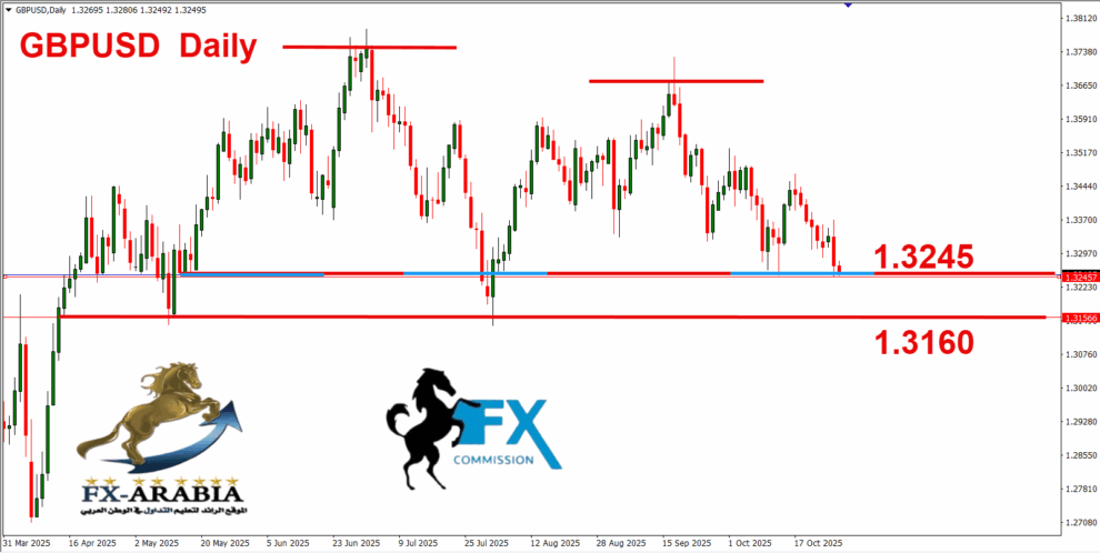 الباوند دولار